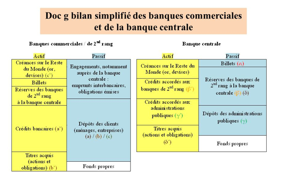 Document 10 : Bilan D’une Banque Commerciale Et De La Banque Centrale ...